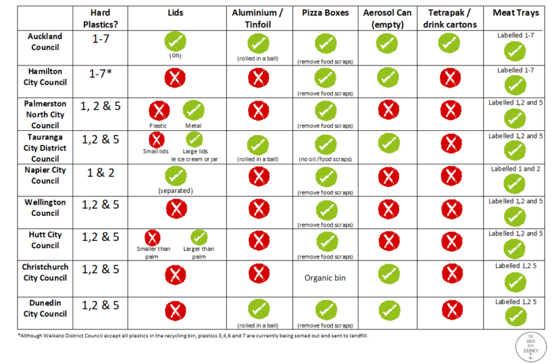 Table showing recyclable / non recyclable items in regions of New Zealand